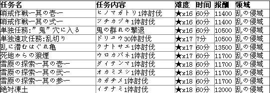 《討鬼傳 極》關鍵任務及報酬介紹