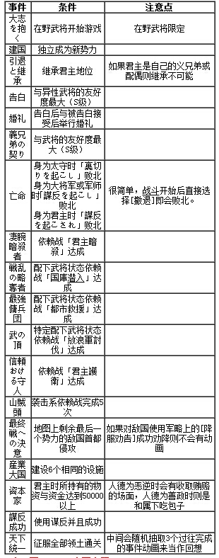 《真三國無雙7：帝國》激活動畫所需條件詳解