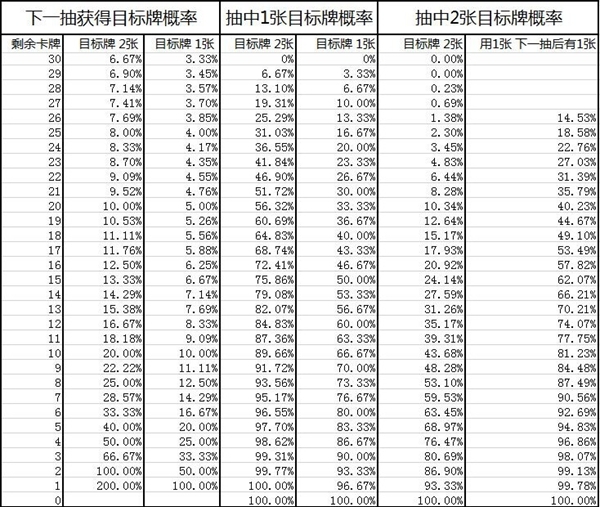 《爐石傳說》技術宅的抽牌概率表