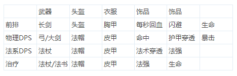 《刀塔帝國》裝備如何選擇？英雄裝備搭配攻略