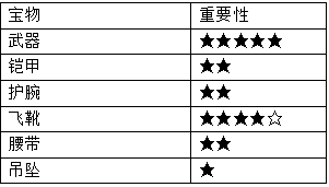 《新濟公活佛》游戲攻略 寶物升級小技巧