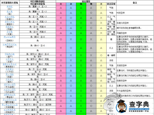 《討鬼傳 極》BOSS抗性一覽攻略1