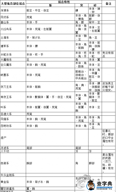 《討鬼傳 極》BOSS抗性一覽攻略3