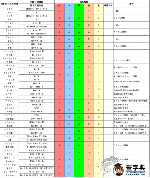 《討鬼傳 極》BOSS抗性一覽攻略2