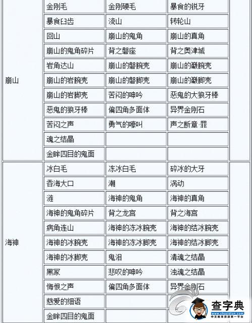 《討鬼傳 極》大小鬼掉落素材一覽攻略6