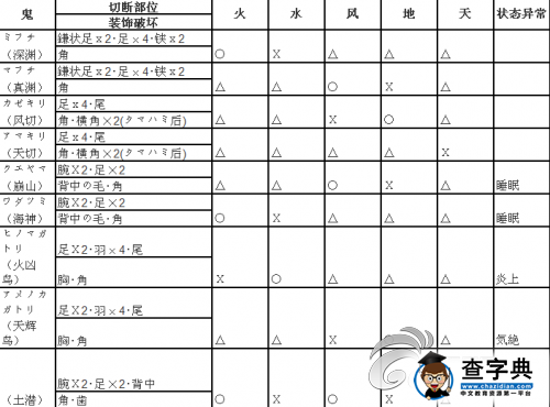 《討鬼傳 極》怪物弱點及屬性一覽1