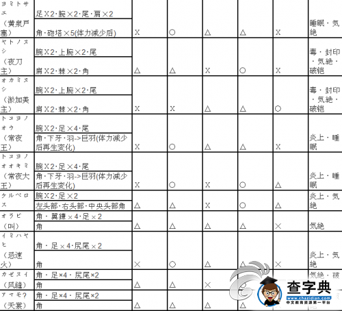 《討鬼傳 極》怪物弱點及屬性一覽3