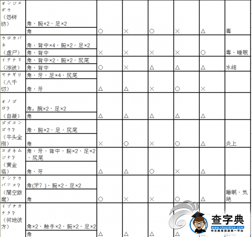 《討鬼傳 極》怪物弱點及屬性一覽4