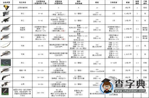 《七日殺》A13.6版本軍械知識及軍火的選擇心得2