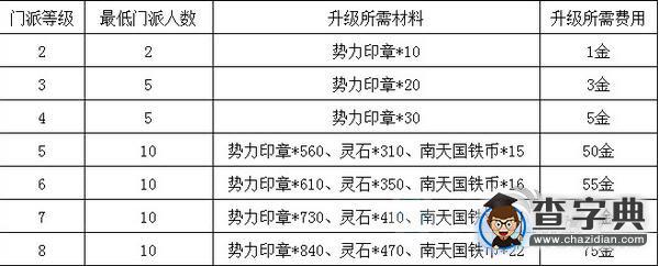 《劍靈》新版本門派等級提升所需材料及費用匯總2