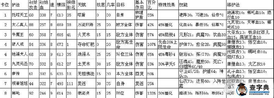 《迷你西游》仙族陣容搭配推薦1