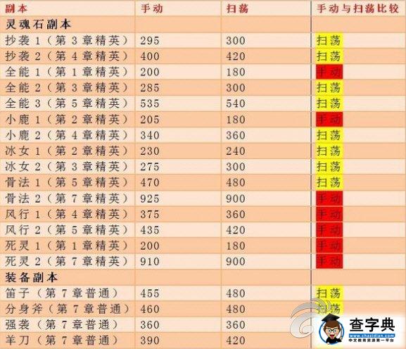 《刀塔傳奇》掃蕩與手動經驗獲得數據對比分析2