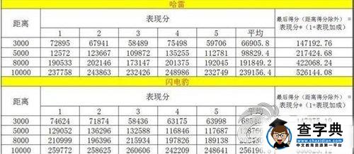 《天天酷跑》新版本坐騎紫焰哈雷閃電豹比較分析1