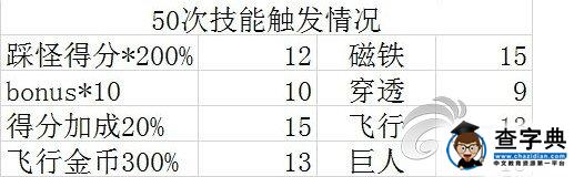 《天天酷跑》新角色百變蘿莉屬性技能解析2