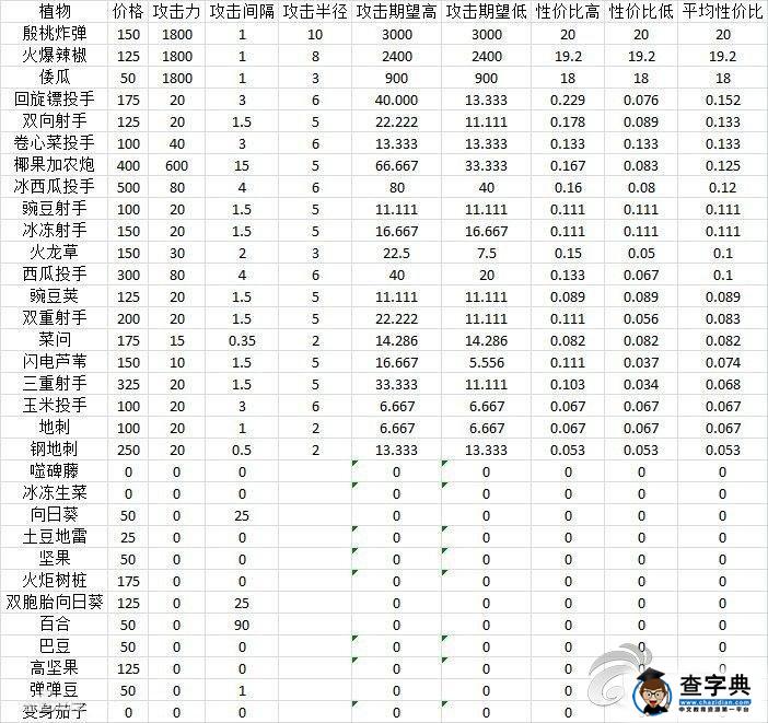 《植物大戰僵屍2》植物組合攻擊傷害分析1