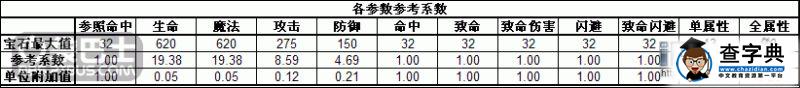 《澤諾尼亞4》各職業加點分析增益明細表2