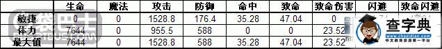 《澤諾尼亞4》各職業加點分析增益明細表1