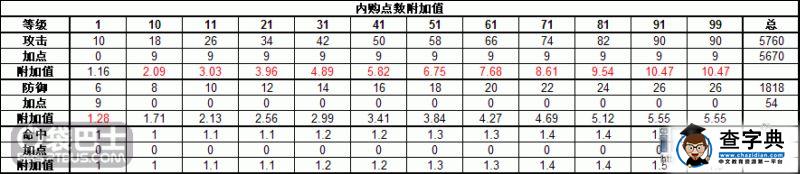 《澤諾尼亞4》各職業加點分析增益明細表3