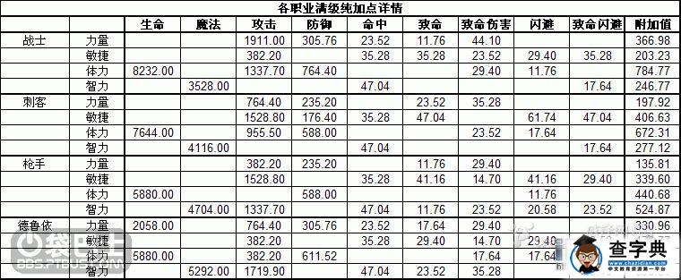 《澤諾尼亞4》各職業加點分析增益明細表5