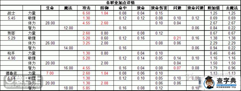 《澤諾尼亞4》各職業加點分析增益明細表4