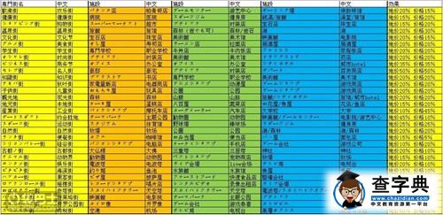 開羅新作·都市大財閥專門街圖譜資料大全3