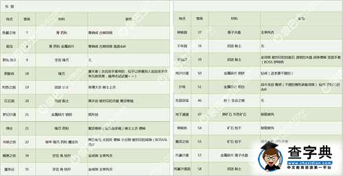 卡利戈獵人裝備強化材料掉落大全及游戲心得2