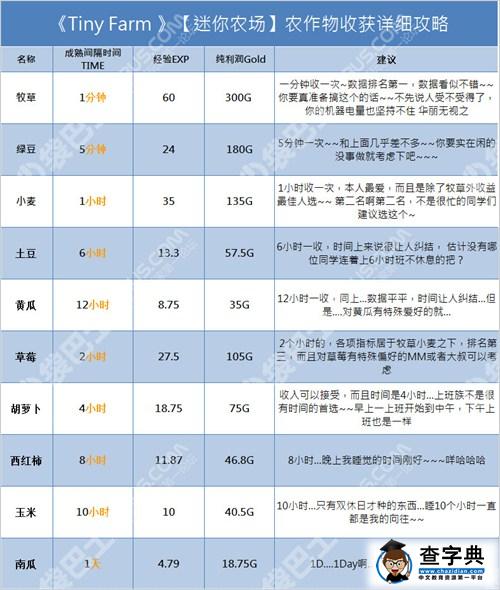 《TinyFarm》【迷你農場】作物賺錢攻略1