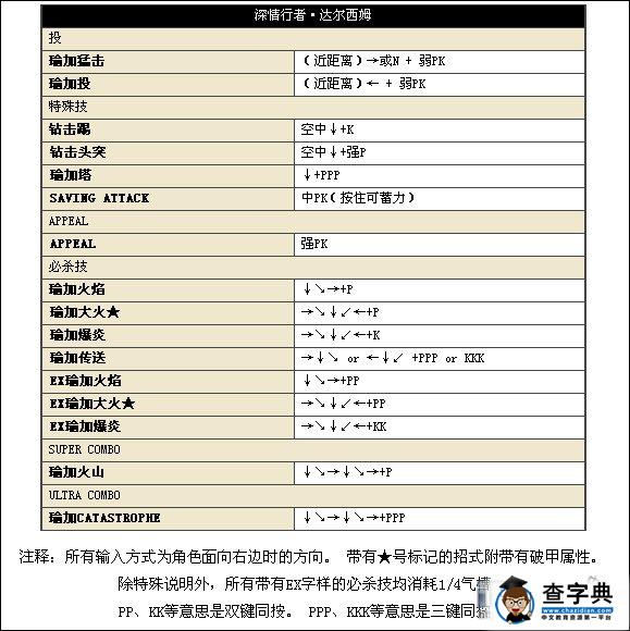 《街頭霸王4》中文版人物詳細出招表3