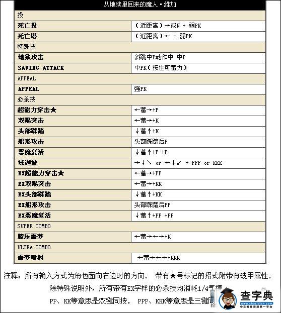 《街頭霸王4》中文版人物詳細出招表15