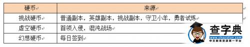 《幻想編年史》重要資源獲取方法 八大途徑任你選2