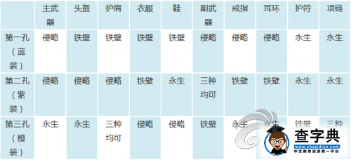 裝備保值終生使用！《九龍戰》裝備體系詳解3