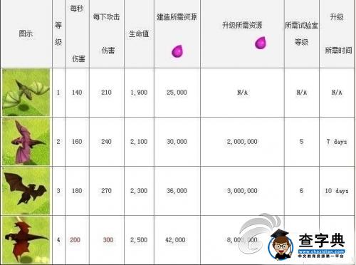 《部落沖突》游戲攻略 飛龍流技巧與打法分析1