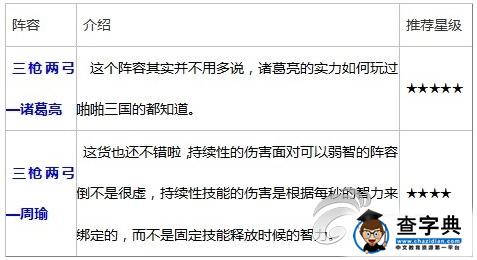 不可錯過攻略集錦 《啪啪三國》最強陣容攻略4