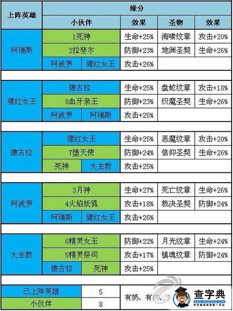 《魔力時代》火系英雄陣容搭配推薦攻略1