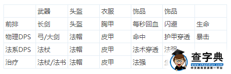 《刀塔帝國》裝備如何選擇？英雄裝備搭配攻略2