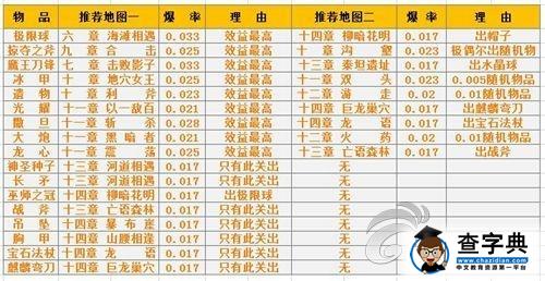 爆率大統計 《刀塔傳奇》最大化刷碎片攻略9