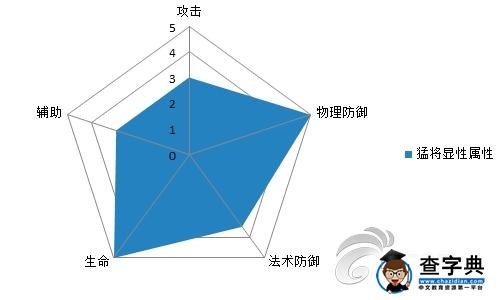 圖表告訴你一切 《熱血三國》職業屬性解析攻略2