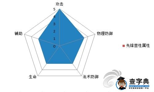 圖表告訴你一切 《熱血三國》職業屬性解析攻略4