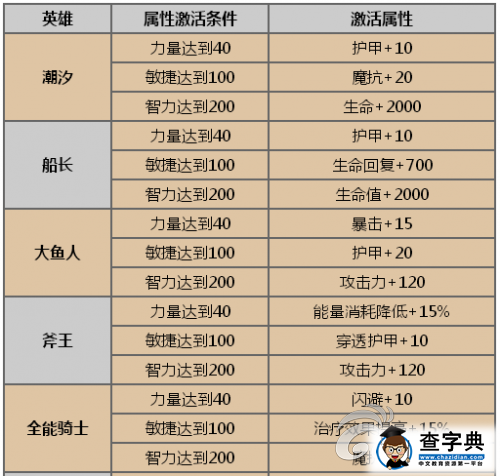 《刀塔傳奇》游戲攻略 所有覺醒英雄洗練屬性表2