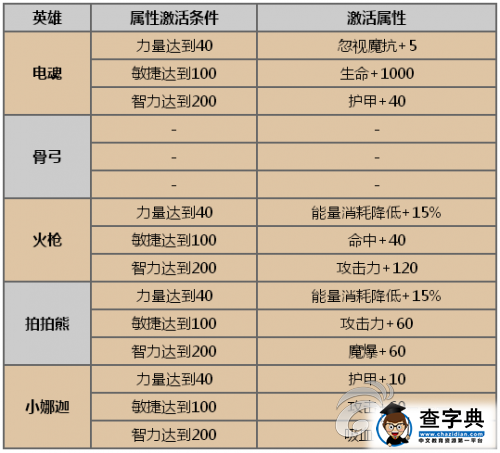 《刀塔傳奇》游戲攻略 所有覺醒英雄洗練屬性表3