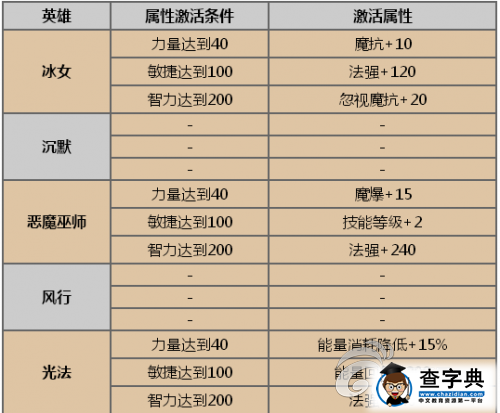 《刀塔傳奇》游戲攻略 所有覺醒英雄洗練屬性表4