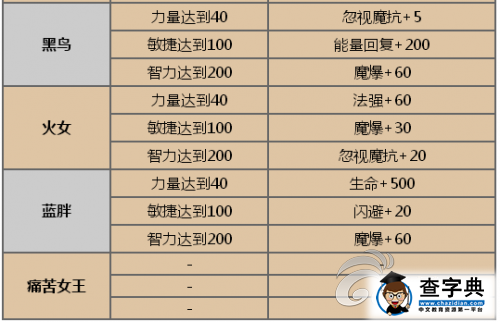 《刀塔傳奇》游戲攻略 所有覺醒英雄洗練屬性表5