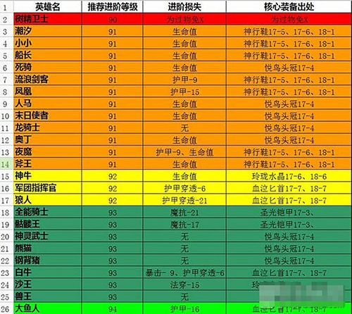 刀塔傳奇紅零進階數據匯總