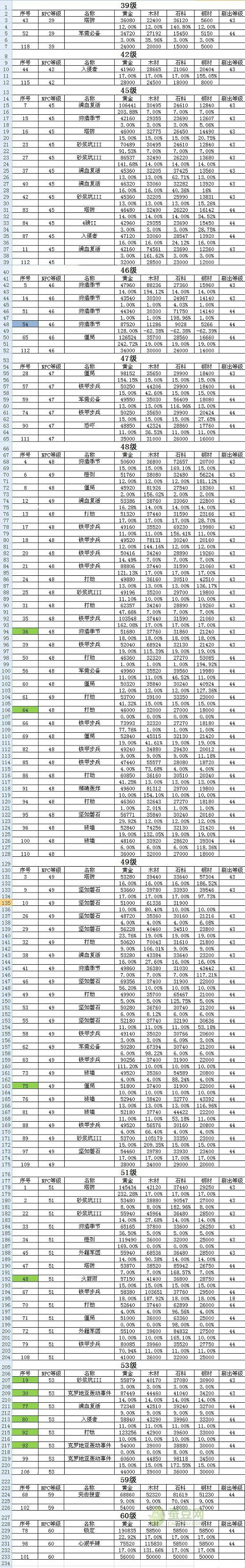 海島奇兵NPC島等級與資源統計分析