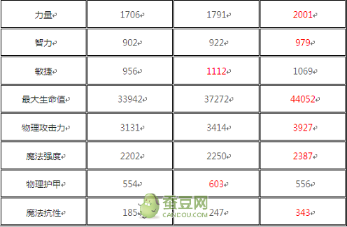 刀塔傳奇骷髅王橙0橙1橙2屬性對比分析