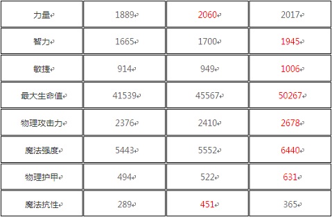 《刀塔傳奇》藍胖橙0橙1橙2屬性對比分析