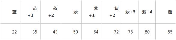 刀塔傳奇幻影刺客進階等級解析